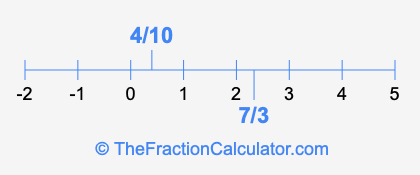 7/3 and 4/10 on a number line