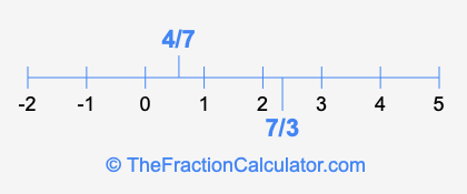 7/3 and 4/7 on a number line