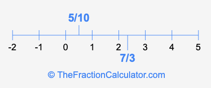 7/3 and 5/10 on a number line