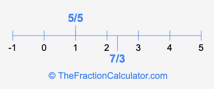 7/3 and 5/5 on a number line