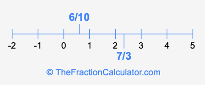 7/3 and 6/10 on a number line
