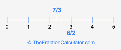 7/3 and 6/2 on a number line