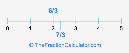 7/3 and 6/3 on a number line