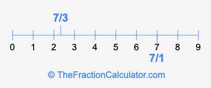 7/3 and 7/1 on a number line