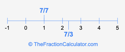 7/3 and 7/7 on a number line