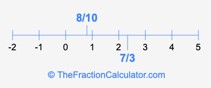 7/3 and 8/10 on a number line