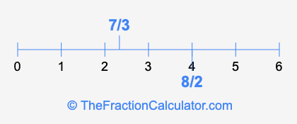 7/3 and 8/2 on a number line