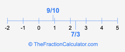 7/3 and 9/10 on a number line
