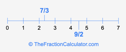 7/3 and 9/2 on a number line