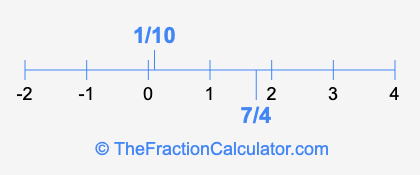 7/4 and 1/10 on a number line