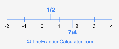 7/4 and 1/2 on a number line