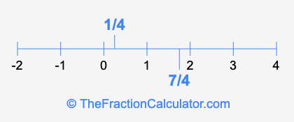 7/4 and 1/4 on a number line
