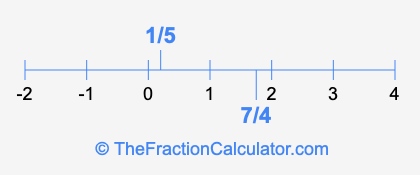 7/4 and 1/5 on a number line