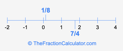 7/4 and 1/8 on a number line