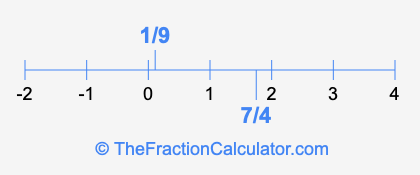 7/4 and 1/9 on a number line