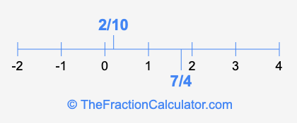 7/4 and 2/10 on a number line