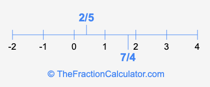 7/4 and 2/5 on a number line