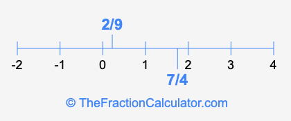 7/4 and 2/9 on a number line