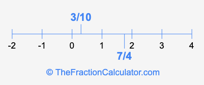 7/4 and 3/10 on a number line