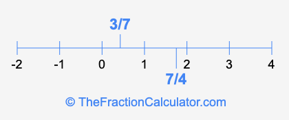 7/4 and 3/7 on a number line