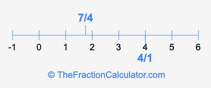 7/4 and 4/1 on a number line