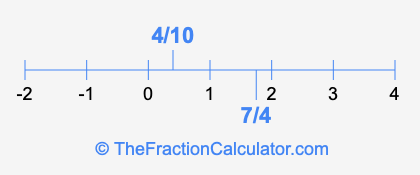 7/4 and 4/10 on a number line