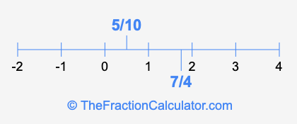 7/4 and 5/10 on a number line