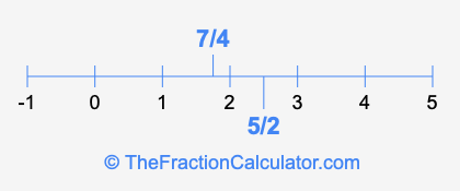 7/4 and 5/2 on a number line