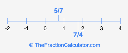 7/4 and 5/7 on a number line