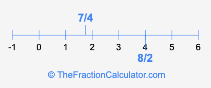 7/4 and 8/2 on a number line