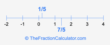 7/5 and 1/5 on a number line