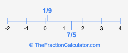 7/5 and 1/9 on a number line