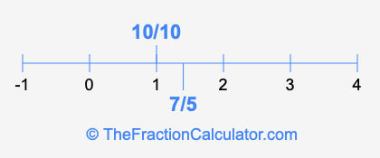 7/5 and 10/10 on a number line