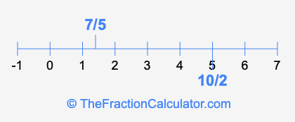 7/5 and 10/2 on a number line