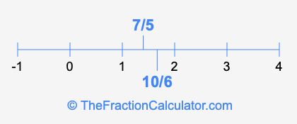 7/5 and 10/6 on a number line