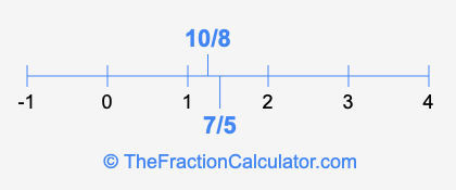 7/5 and 10/8 on a number line