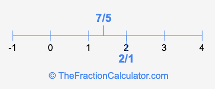 7/5 and 2/1 on a number line