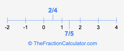7/5 and 2/4 on a number line