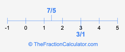 7/5 and 3/1 on a number line