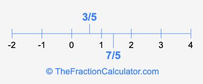 7/5 and 3/5 on a number line