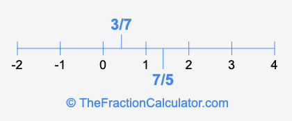 7/5 and 3/7 on a number line