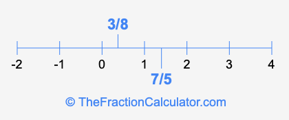 7/5 and 3/8 on a number line