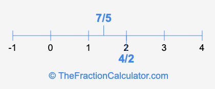7/5 and 4/2 on a number line