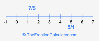 7/5 and 5/1 on a number line