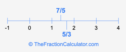 7/5 and 5/3 on a number line