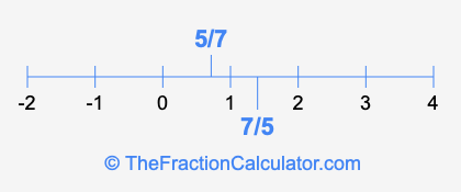 7/5 and 5/7 on a number line