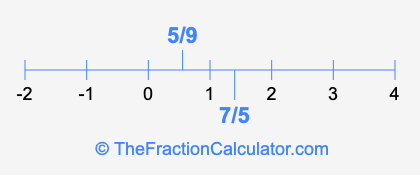 7/5 and 5/9 on a number line