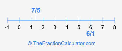 7/5 and 6/1 on a number line