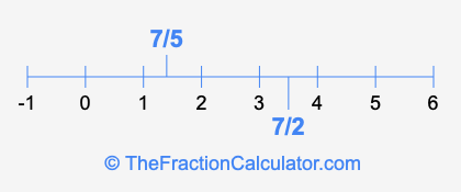 7/5 and 7/2 on a number line