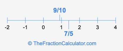 7/5 and 9/10 on a number line